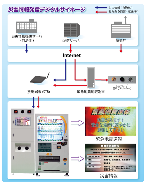 災害情報発信デジタルサイネージ