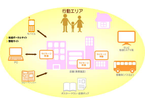 デジタルサイネージのトータルプランニング